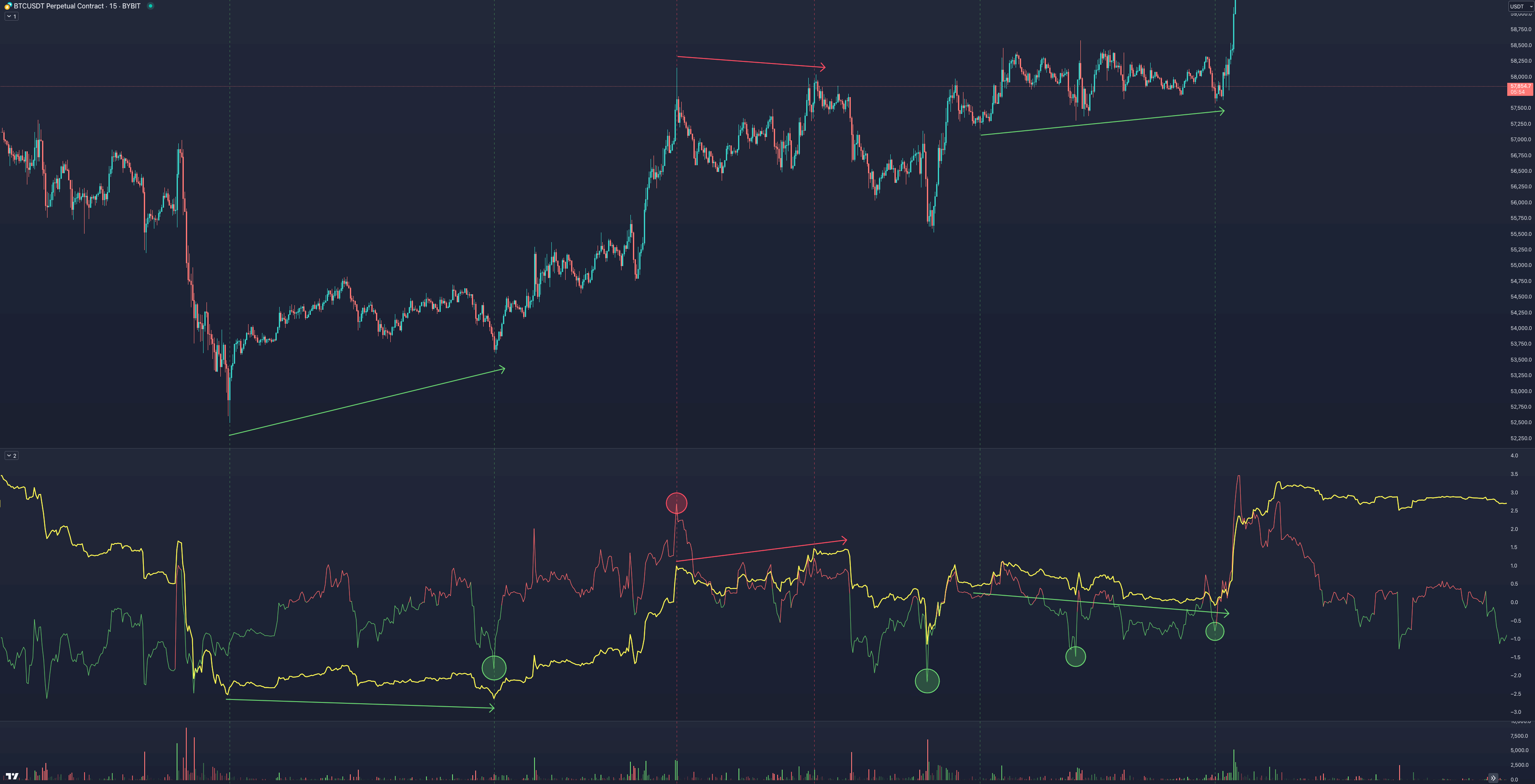 Market Maniac Indicator for TradingView